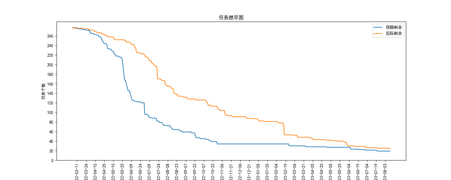 任务燃尽图